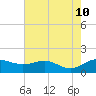 North Point tide chart for Saturday, August 10, 2024