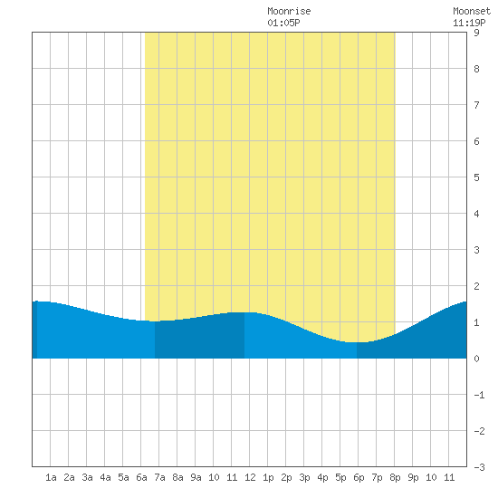 North Point tide chart for Sunday, August 11, 2024