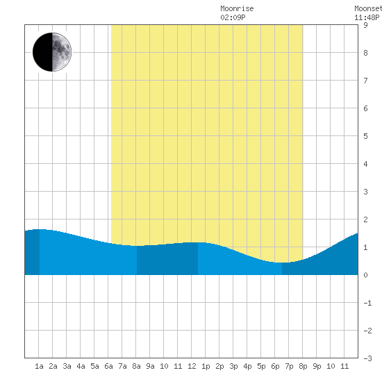 North Point tide chart for Monday, August 12, 2024