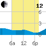 North Point tide chart for Monday, August 12, 2024