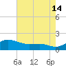 North Point tide chart for Wednesday, August 14, 2024