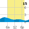 North Point tide chart for Thursday, August 15, 2024