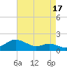 North Point tide chart for Saturday, August 17, 2024