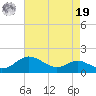 North Point tide chart for Monday, August 19, 2024