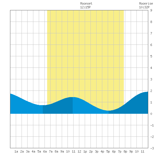 North Point tide chart for Saturday, August 24, 2024