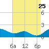 North Point tide chart for Sunday, August 25, 2024