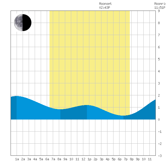 North Point tide chart for Monday, August 26, 2024