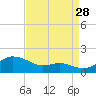 North Point tide chart for Wednesday, August 28, 2024