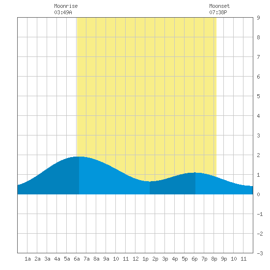 North Point tide chart for Friday, August 2, 2024