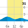 North Point tide chart for Saturday, August 31, 2024
