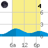 North Point tide chart for Sunday, August 4, 2024