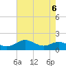 North Point tide chart for Tuesday, August 6, 2024