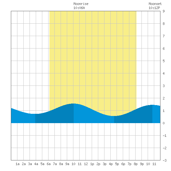 North Point tide chart for Thursday, August 8, 2024