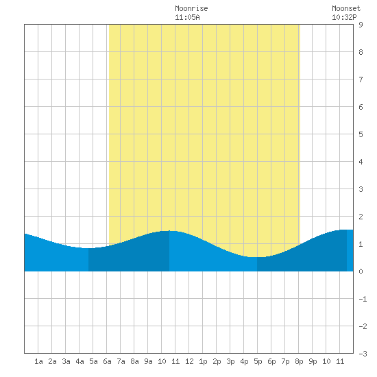 North Point tide chart for Friday, August 9, 2024