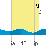 North Point tide chart for Friday, August 9, 2024