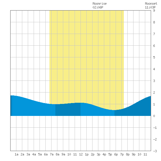 North Point tide chart for Tuesday, September 10, 2024