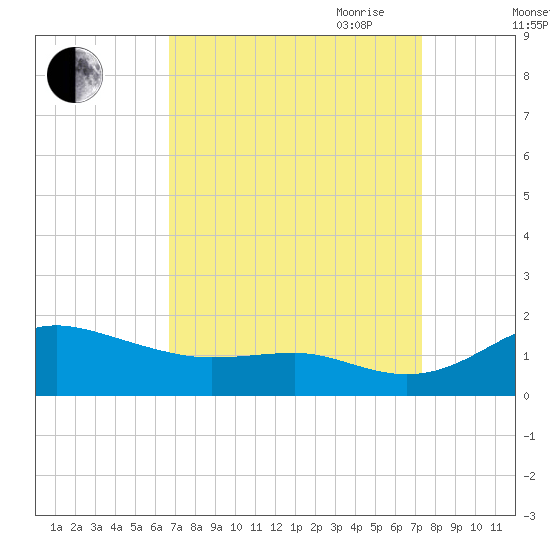North Point tide chart for Wednesday, September 11, 2024