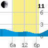 North Point tide chart for Wednesday, September 11, 2024