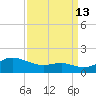 North Point tide chart for Friday, September 13, 2024