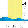 North Point tide chart for Saturday, September 14, 2024