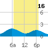 North Point tide chart for Monday, September 16, 2024