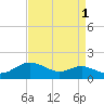 North Point tide chart for Sunday, September 1, 2024