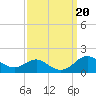 North Point tide chart for Friday, September 20, 2024