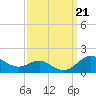 North Point tide chart for Saturday, September 21, 2024