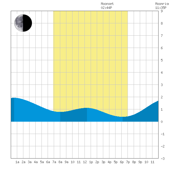 North Point tide chart for Tuesday, September 24, 2024