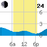 North Point tide chart for Tuesday, September 24, 2024
