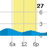 North Point tide chart for Friday, September 27, 2024