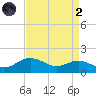 North Point tide chart for Monday, September 2, 2024