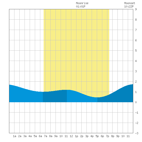 North Point tide chart for Monday, September 9, 2024