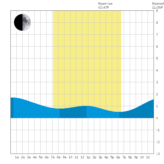 North Point tide chart for Thursday, October 10, 2024