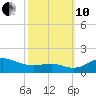 North Point tide chart for Thursday, October 10, 2024