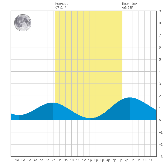North Point tide chart for Thursday, October 17, 2024