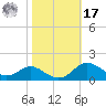 North Point tide chart for Thursday, October 17, 2024