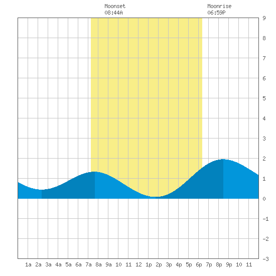 North Point tide chart for Friday, October 18, 2024