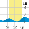 North Point tide chart for Friday, October 18, 2024