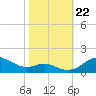 North Point tide chart for Tuesday, October 22, 2024