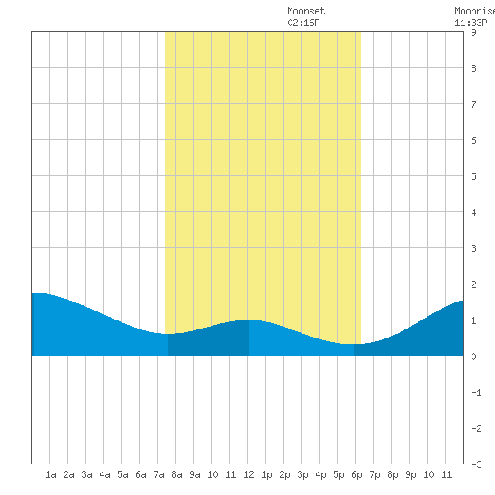North Point tide chart for Wednesday, October 23, 2024