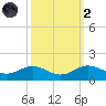 North Point tide chart for Wednesday, October 2, 2024