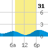 North Point tide chart for Thursday, October 31, 2024