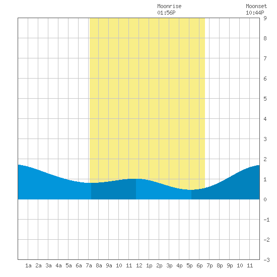 North Point tide chart for Wednesday, October 9, 2024