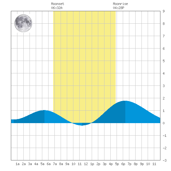 North Point tide chart for Friday, November 15, 2024