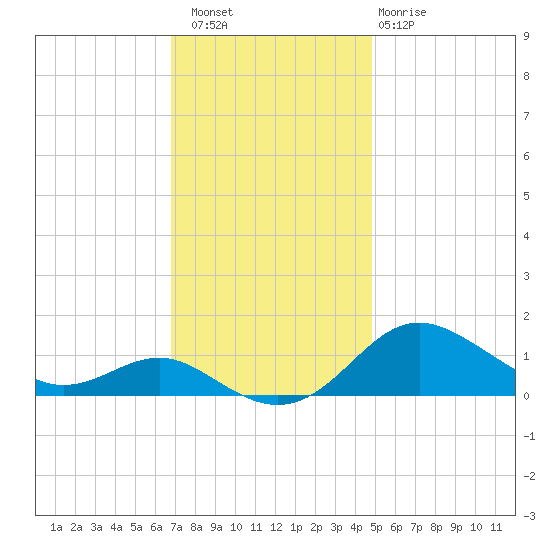 North Point tide chart for Saturday, November 16, 2024