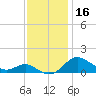 North Point tide chart for Saturday, November 16, 2024
