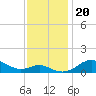 North Point tide chart for Wednesday, November 20, 2024
