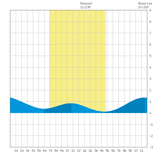 North Point tide chart for Thursday, November 21, 2024
