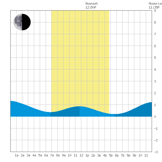 North Point tide chart for Friday, November 22, 2024